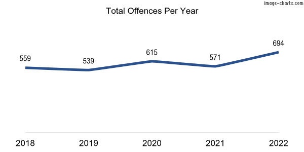60-month trend of criminal incidents across Glenelg