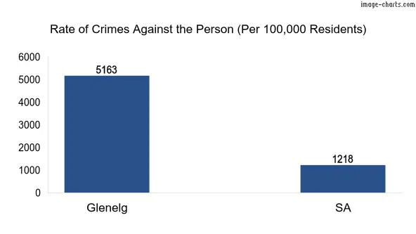 Violent crimes against the person in Glenelg vs SA in Australia