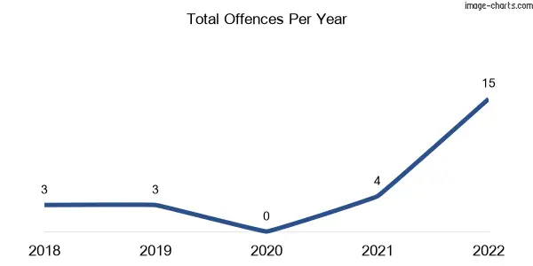 60-month trend of criminal incidents across Glenfern