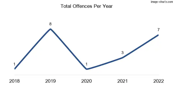 60-month trend of criminal incidents across Glenfyne