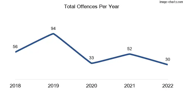 60-month trend of criminal incidents across Glengarry