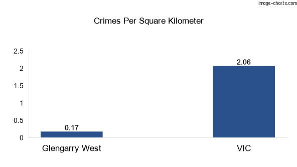 Crimes per square km in Glengarry West vs VIC