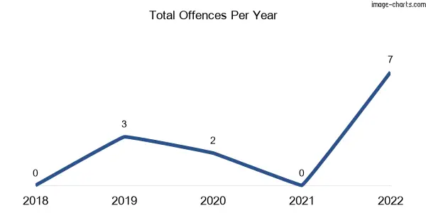 60-month trend of criminal incidents across Glenhope East