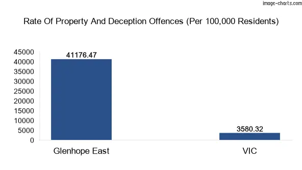 Property offences in Glenhope East vs Victoria
