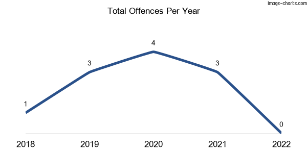 60-month trend of criminal incidents across Glenhope