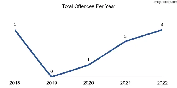 60-month trend of criminal incidents across Glenisla