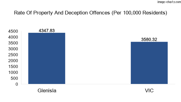 Property offences in Glenisla vs Victoria