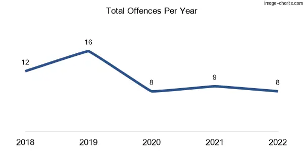 60-month trend of criminal incidents across Glenlee