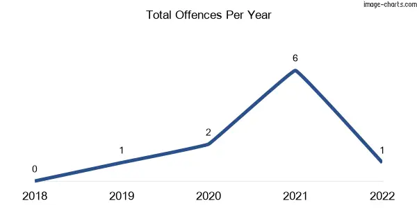 60-month trend of criminal incidents across Glenlee