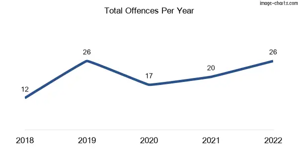 60-month trend of criminal incidents across Glenlogan