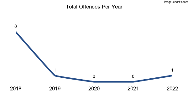 60-month trend of criminal incidents across Glenlogie