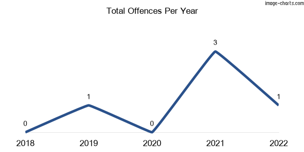 60-month trend of criminal incidents across Glenloth East