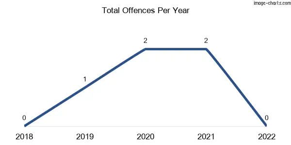 60-month trend of criminal incidents across Glenluce