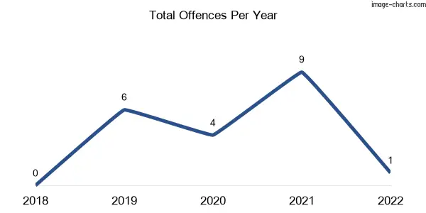 60-month trend of criminal incidents across Glenlyon