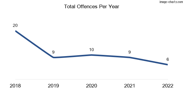 60-month trend of criminal incidents across Glenlyon