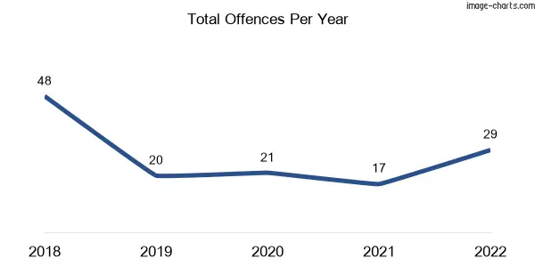 60-month trend of criminal incidents across Glenmaggie