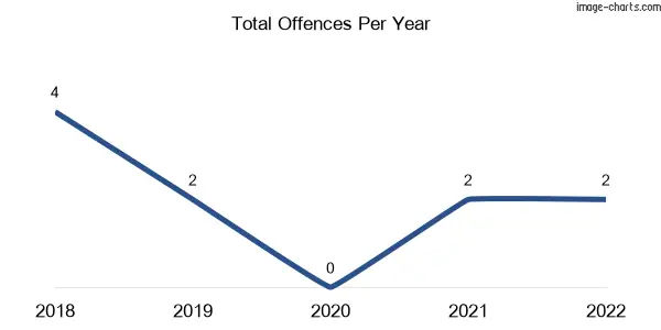 60-month trend of criminal incidents across Glenmoral