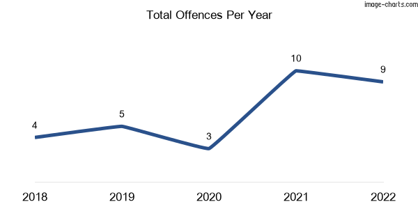 60-month trend of criminal incidents across Glenmorgan
