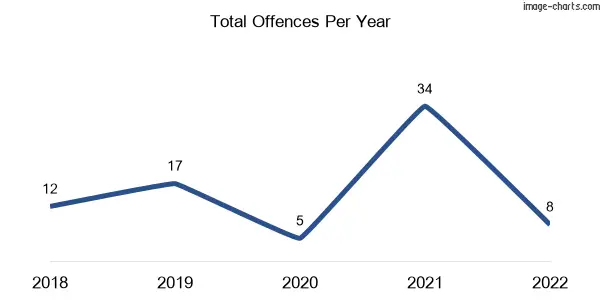 60-month trend of criminal incidents across Glenorchy