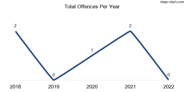 60-month trend of criminal incidents across Glenormiston North