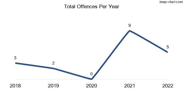 60-month trend of criminal incidents across Glenpatrick