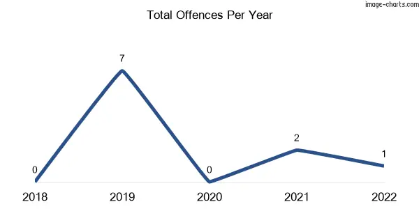 60-month trend of criminal incidents across Glenrae