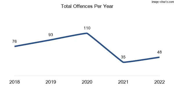 60-month trend of criminal incidents across Glenrowan
