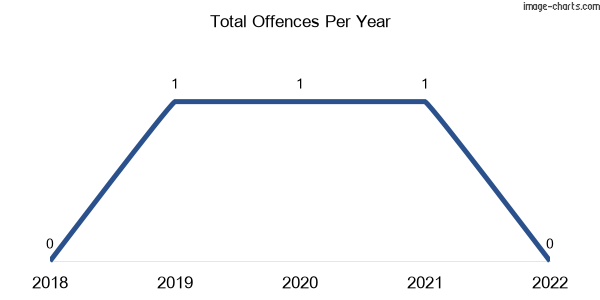 60-month trend of criminal incidents across Glenrowan West