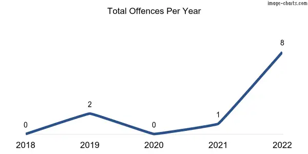 60-month trend of criminal incidents across Glenroy