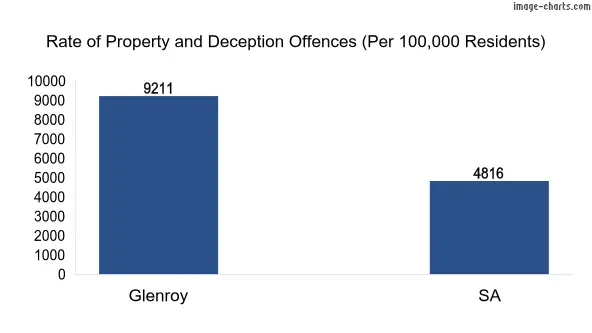 Property offences in Glenroy vs SA