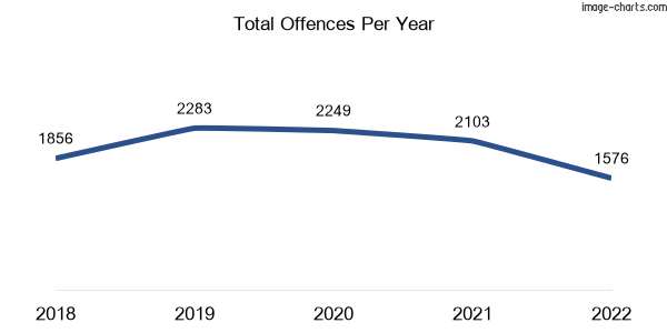 60-month trend of criminal incidents across Glenroy