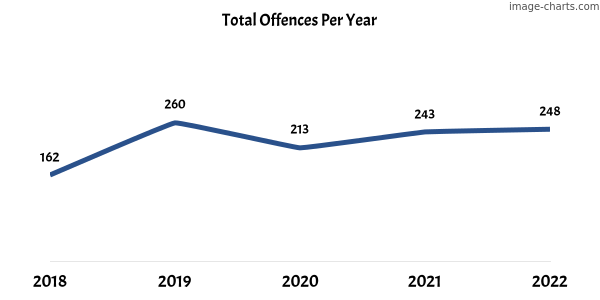 60-month trend of criminal incidents across Glenside