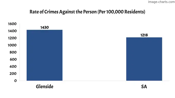 Violent crimes against the person in Glenside vs SA in Australia