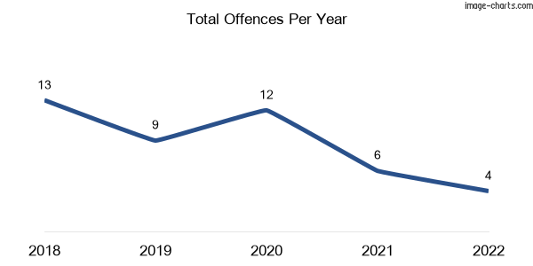 60-month trend of criminal incidents across Glenthompson