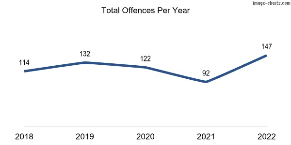 60-month trend of criminal incidents across Glenunga