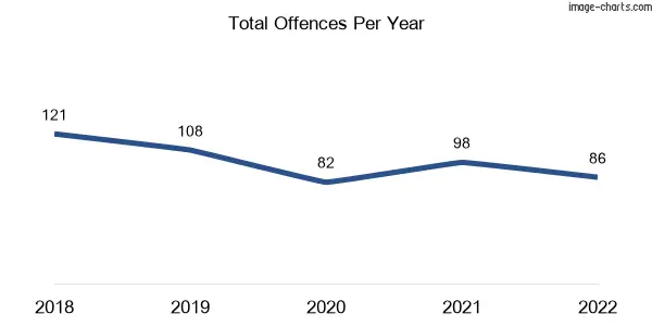 60-month trend of criminal incidents across Glenview