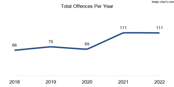 60-month trend of criminal incidents across Glenwood