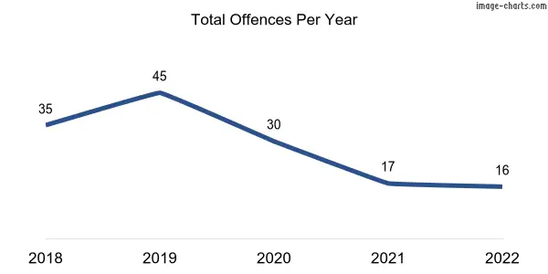 60-month trend of criminal incidents across Globe Derby Park