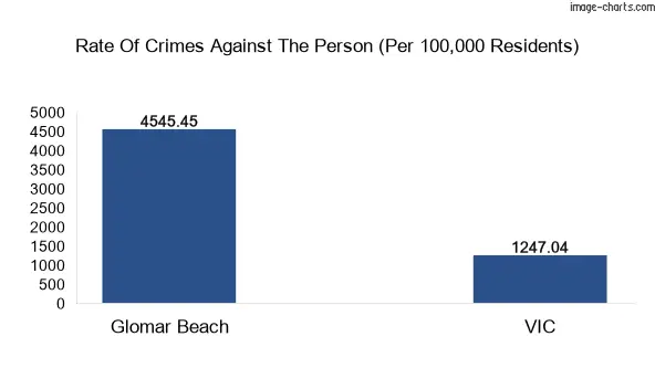 Violent crimes against the person in Glomar Beach vs Victoria in Australia