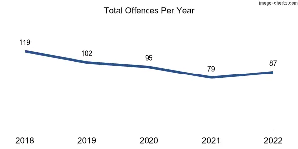 60-month trend of criminal incidents across Glynde