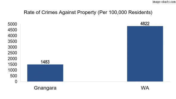 Property offences in Gnangara vs WA