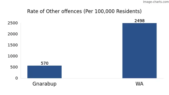 Rate of Other offences in Gnarabup vs WA