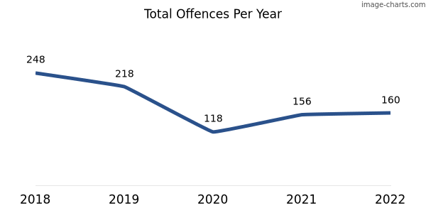 60-month trend of criminal incidents across Gnowangerup