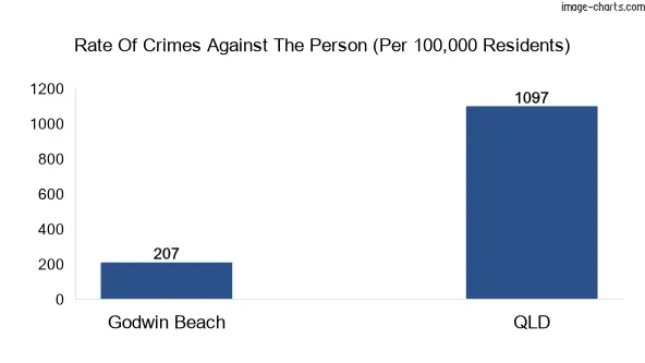 Violent crimes against the person in Godwin Beach vs QLD in Australia