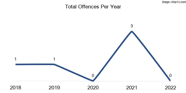 60-month trend of criminal incidents across Goldie