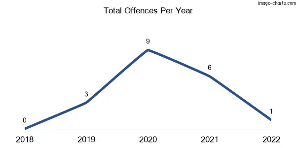 60-month trend of criminal incidents across Goldsborough