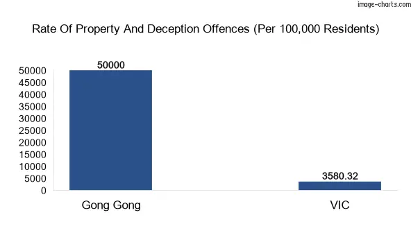 Property offences in Gong Gong vs Victoria