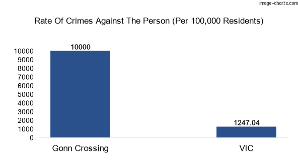 Violent crimes against the person in Gonn Crossing vs Victoria in Australia