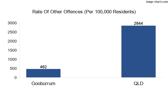 Other offences in Gooburrum vs Queensland