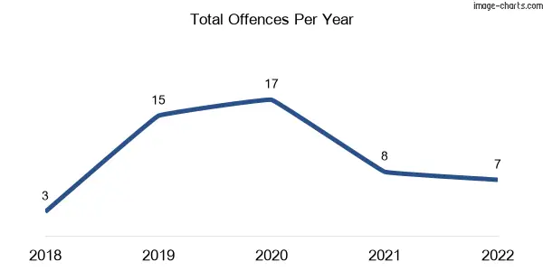 60-month trend of criminal incidents across Goodger